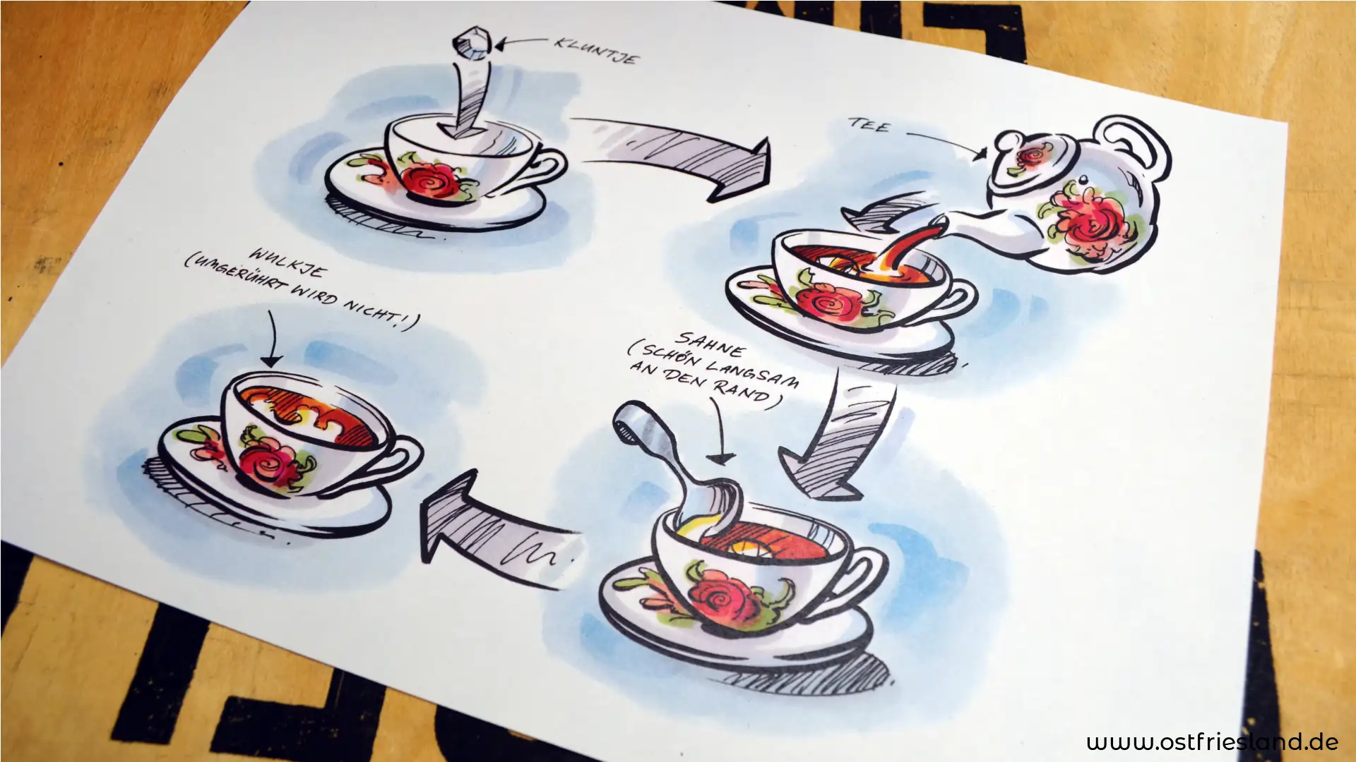 Plakat das den Ablauf der ostfriesischen Teezeremonie erklärt